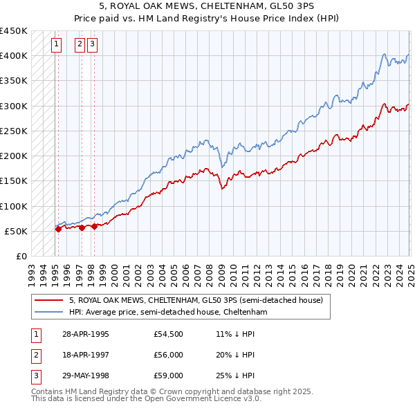 5, ROYAL OAK MEWS, CHELTENHAM, GL50 3PS: Price paid vs HM Land Registry's House Price Index