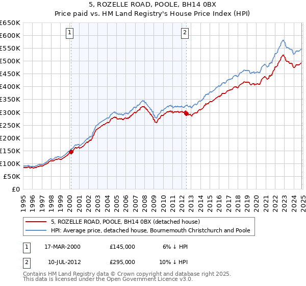 5, ROZELLE ROAD, POOLE, BH14 0BX: Price paid vs HM Land Registry's House Price Index