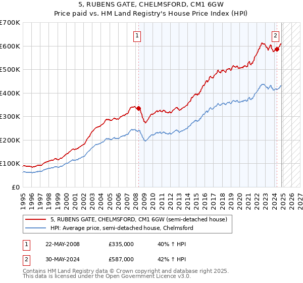 5, RUBENS GATE, CHELMSFORD, CM1 6GW: Price paid vs HM Land Registry's House Price Index