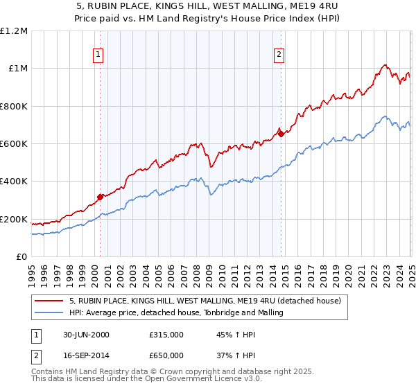 5, RUBIN PLACE, KINGS HILL, WEST MALLING, ME19 4RU: Price paid vs HM Land Registry's House Price Index