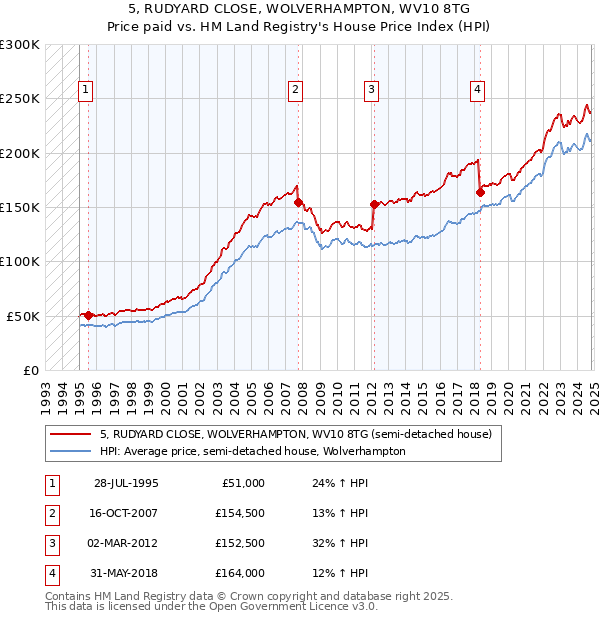 5, RUDYARD CLOSE, WOLVERHAMPTON, WV10 8TG: Price paid vs HM Land Registry's House Price Index