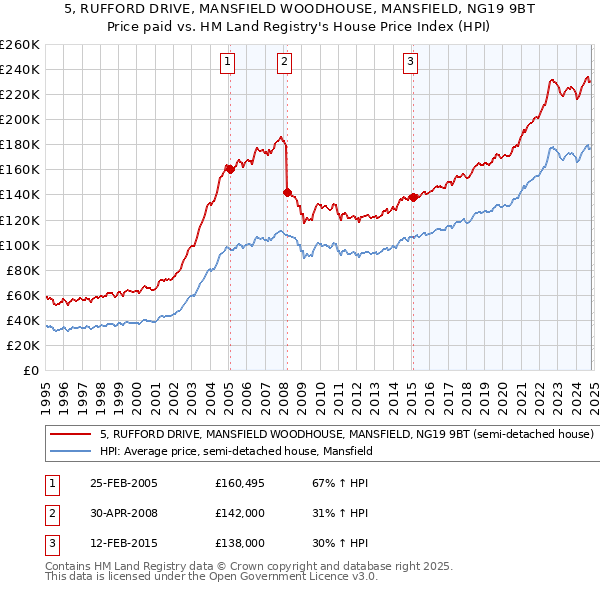 5, RUFFORD DRIVE, MANSFIELD WOODHOUSE, MANSFIELD, NG19 9BT: Price paid vs HM Land Registry's House Price Index