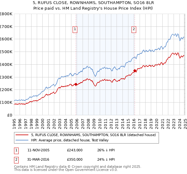 5, RUFUS CLOSE, ROWNHAMS, SOUTHAMPTON, SO16 8LR: Price paid vs HM Land Registry's House Price Index