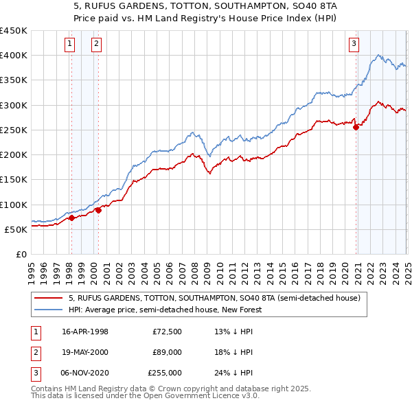 5, RUFUS GARDENS, TOTTON, SOUTHAMPTON, SO40 8TA: Price paid vs HM Land Registry's House Price Index