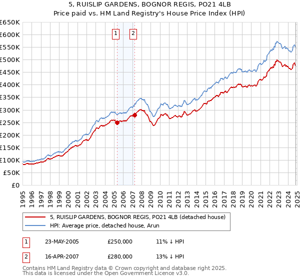 5, RUISLIP GARDENS, BOGNOR REGIS, PO21 4LB: Price paid vs HM Land Registry's House Price Index