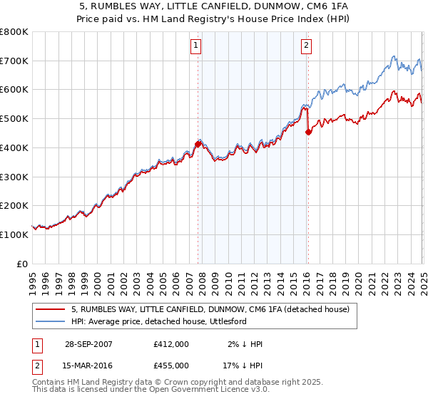 5, RUMBLES WAY, LITTLE CANFIELD, DUNMOW, CM6 1FA: Price paid vs HM Land Registry's House Price Index