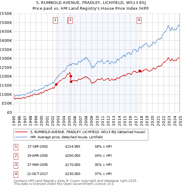 5, RUMBOLD AVENUE, FRADLEY, LICHFIELD, WS13 8SJ: Price paid vs HM Land Registry's House Price Index