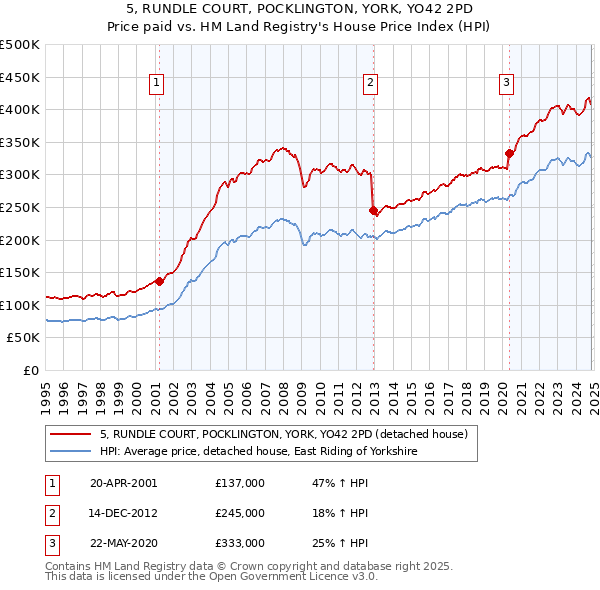 5, RUNDLE COURT, POCKLINGTON, YORK, YO42 2PD: Price paid vs HM Land Registry's House Price Index