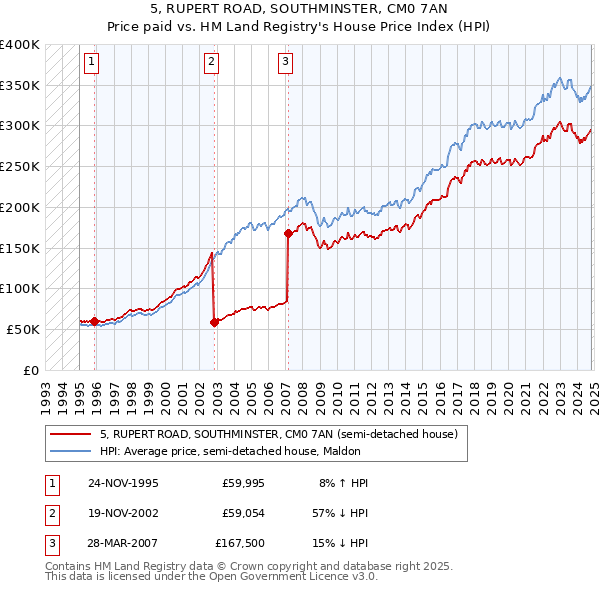 5, RUPERT ROAD, SOUTHMINSTER, CM0 7AN: Price paid vs HM Land Registry's House Price Index