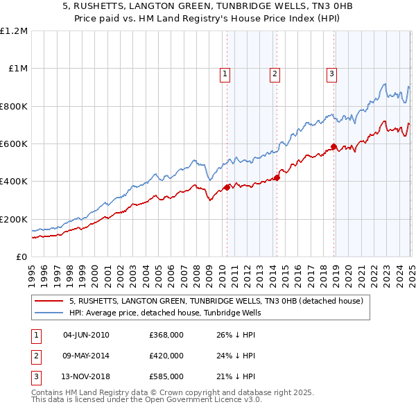 5, RUSHETTS, LANGTON GREEN, TUNBRIDGE WELLS, TN3 0HB: Price paid vs HM Land Registry's House Price Index