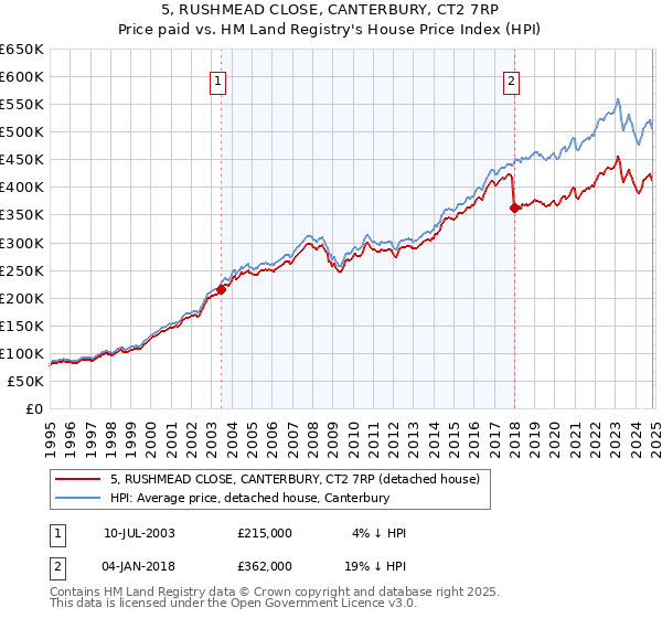 5, RUSHMEAD CLOSE, CANTERBURY, CT2 7RP: Price paid vs HM Land Registry's House Price Index