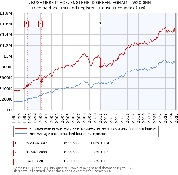 5, RUSHMERE PLACE, ENGLEFIELD GREEN, EGHAM, TW20 0NN: Price paid vs HM Land Registry's House Price Index