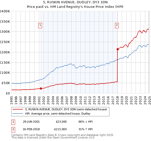 5, RUSKIN AVENUE, DUDLEY, DY3 3DN: Price paid vs HM Land Registry's House Price Index