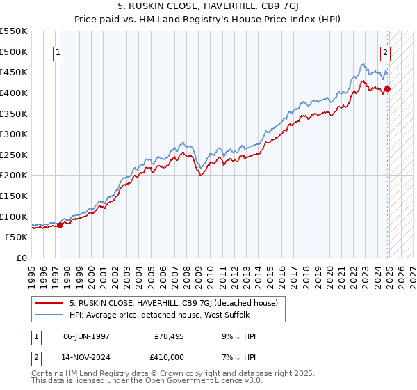 5, RUSKIN CLOSE, HAVERHILL, CB9 7GJ: Price paid vs HM Land Registry's House Price Index