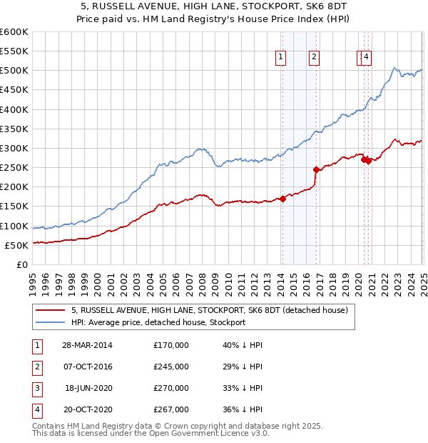 5, RUSSELL AVENUE, HIGH LANE, STOCKPORT, SK6 8DT: Price paid vs HM Land Registry's House Price Index