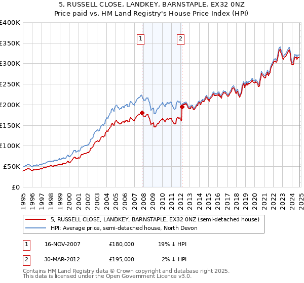 5, RUSSELL CLOSE, LANDKEY, BARNSTAPLE, EX32 0NZ: Price paid vs HM Land Registry's House Price Index