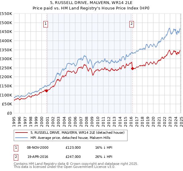 5, RUSSELL DRIVE, MALVERN, WR14 2LE: Price paid vs HM Land Registry's House Price Index