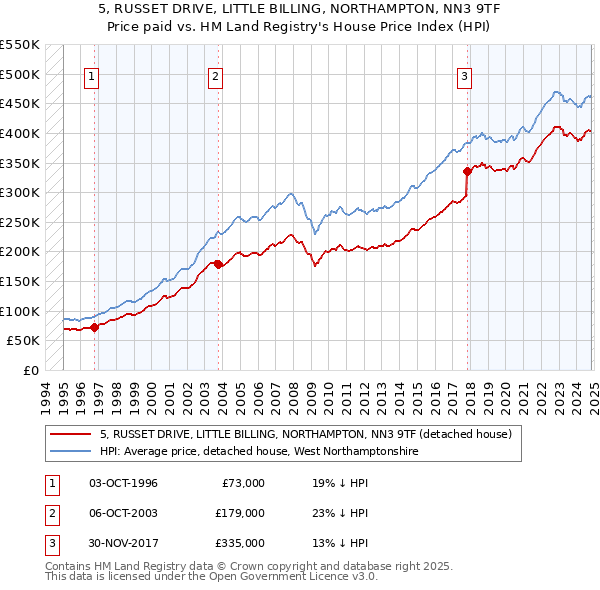 5, RUSSET DRIVE, LITTLE BILLING, NORTHAMPTON, NN3 9TF: Price paid vs HM Land Registry's House Price Index