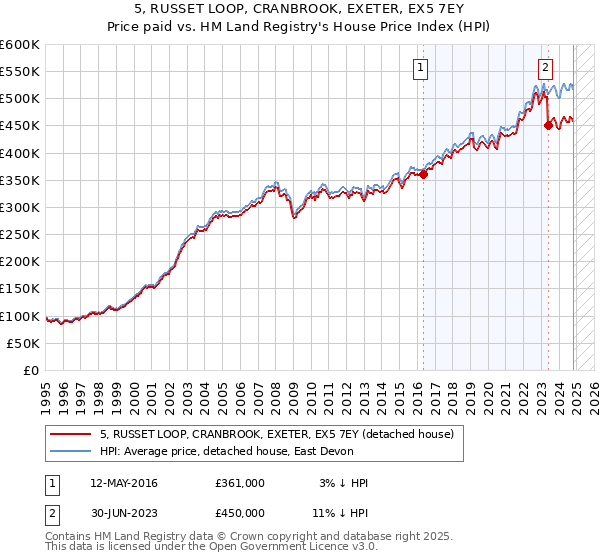 5, RUSSET LOOP, CRANBROOK, EXETER, EX5 7EY: Price paid vs HM Land Registry's House Price Index