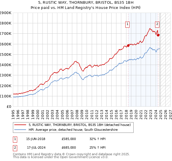 5, RUSTIC WAY, THORNBURY, BRISTOL, BS35 1BH: Price paid vs HM Land Registry's House Price Index