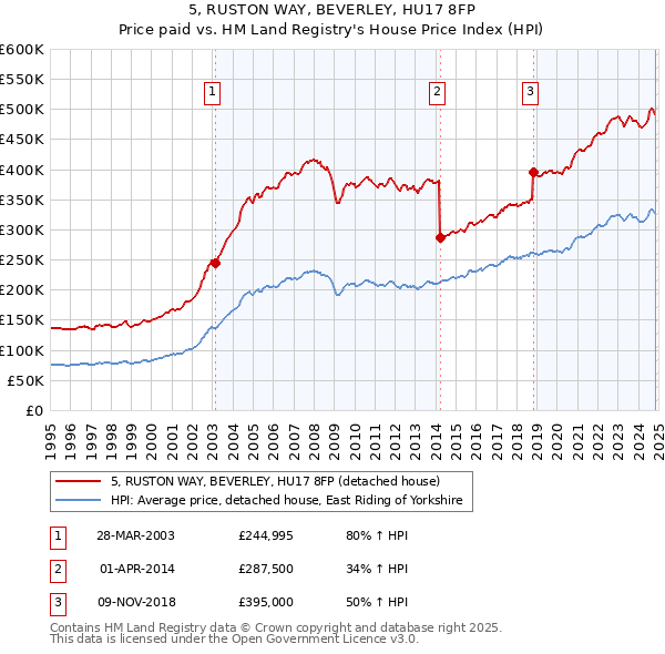 5, RUSTON WAY, BEVERLEY, HU17 8FP: Price paid vs HM Land Registry's House Price Index