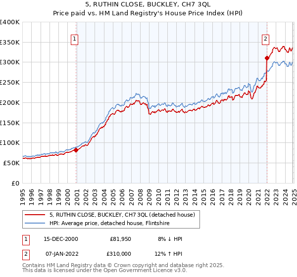 5, RUTHIN CLOSE, BUCKLEY, CH7 3QL: Price paid vs HM Land Registry's House Price Index