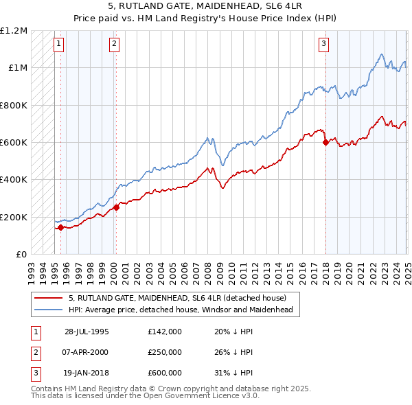 5, RUTLAND GATE, MAIDENHEAD, SL6 4LR: Price paid vs HM Land Registry's House Price Index