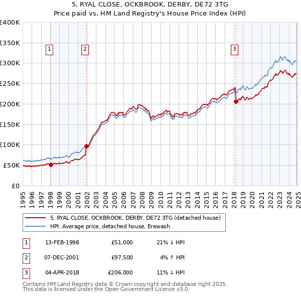 5, RYAL CLOSE, OCKBROOK, DERBY, DE72 3TG: Price paid vs HM Land Registry's House Price Index