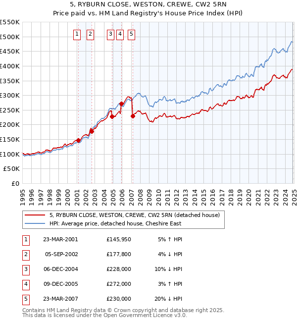 5, RYBURN CLOSE, WESTON, CREWE, CW2 5RN: Price paid vs HM Land Registry's House Price Index