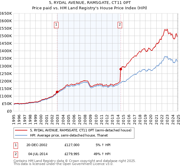 5, RYDAL AVENUE, RAMSGATE, CT11 0PT: Price paid vs HM Land Registry's House Price Index