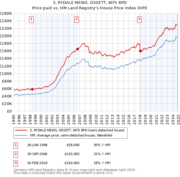 5, RYDALE MEWS, OSSETT, WF5 8PD: Price paid vs HM Land Registry's House Price Index