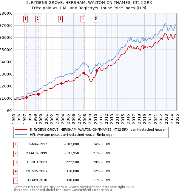 5, RYDENS GROVE, HERSHAM, WALTON-ON-THAMES, KT12 5RX: Price paid vs HM Land Registry's House Price Index