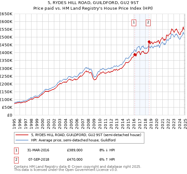 5, RYDES HILL ROAD, GUILDFORD, GU2 9ST: Price paid vs HM Land Registry's House Price Index