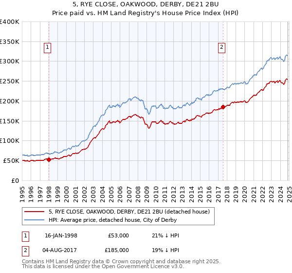 5, RYE CLOSE, OAKWOOD, DERBY, DE21 2BU: Price paid vs HM Land Registry's House Price Index