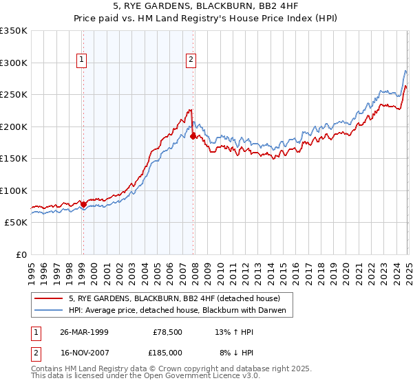 5, RYE GARDENS, BLACKBURN, BB2 4HF: Price paid vs HM Land Registry's House Price Index