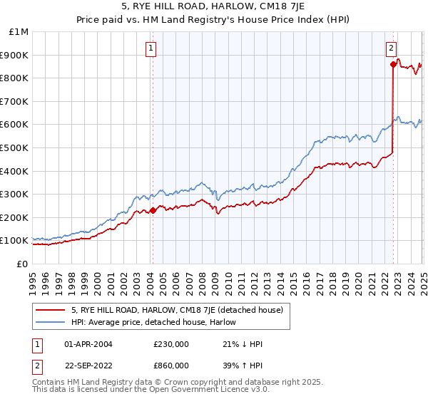 5, RYE HILL ROAD, HARLOW, CM18 7JE: Price paid vs HM Land Registry's House Price Index