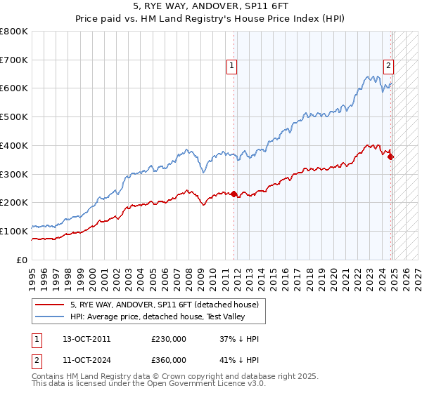 5, RYE WAY, ANDOVER, SP11 6FT: Price paid vs HM Land Registry's House Price Index