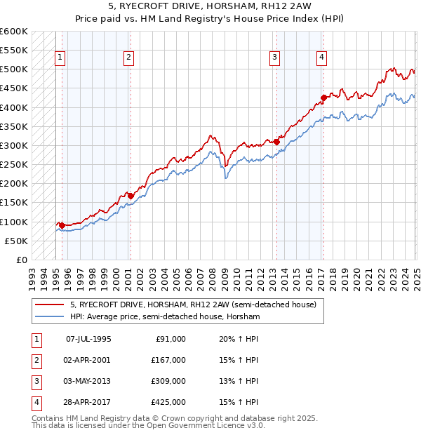 5, RYECROFT DRIVE, HORSHAM, RH12 2AW: Price paid vs HM Land Registry's House Price Index