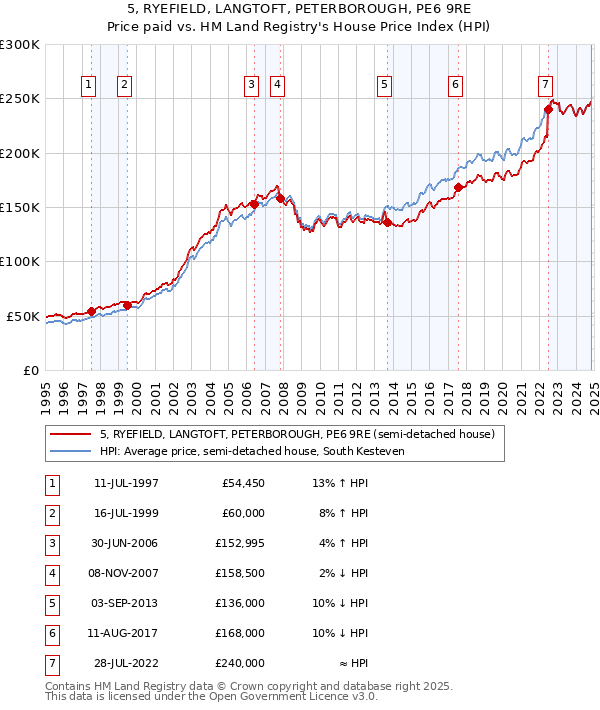 5, RYEFIELD, LANGTOFT, PETERBOROUGH, PE6 9RE: Price paid vs HM Land Registry's House Price Index