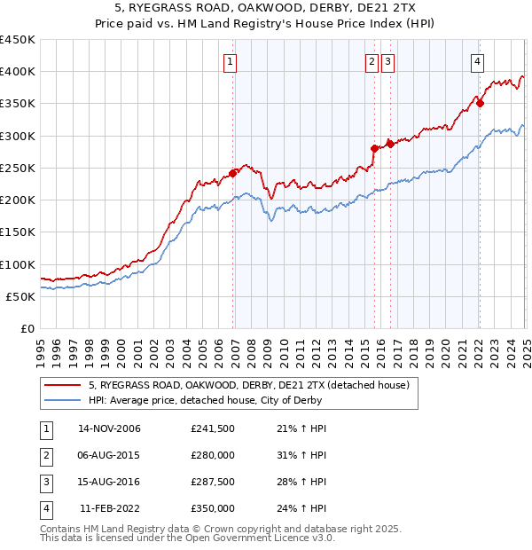 5, RYEGRASS ROAD, OAKWOOD, DERBY, DE21 2TX: Price paid vs HM Land Registry's House Price Index