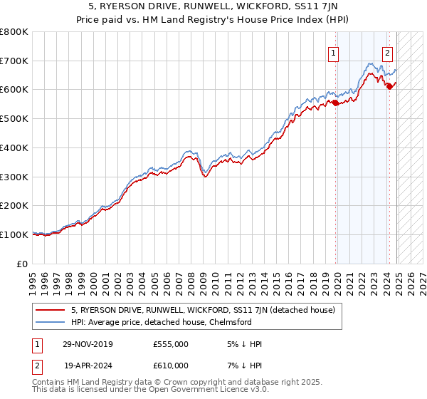 5, RYERSON DRIVE, RUNWELL, WICKFORD, SS11 7JN: Price paid vs HM Land Registry's House Price Index