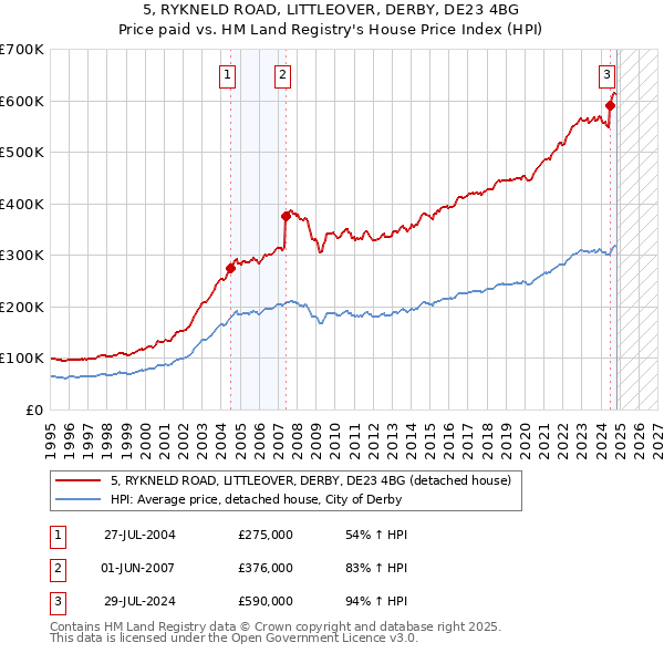 5, RYKNELD ROAD, LITTLEOVER, DERBY, DE23 4BG: Price paid vs HM Land Registry's House Price Index