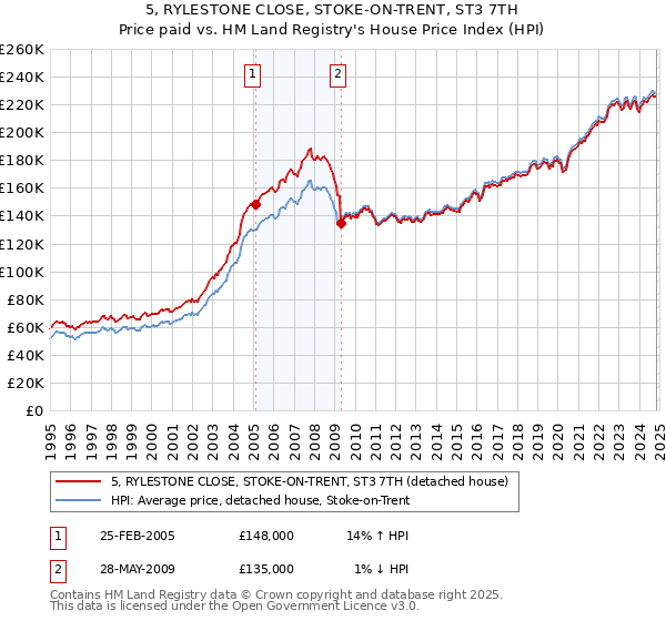 5, RYLESTONE CLOSE, STOKE-ON-TRENT, ST3 7TH: Price paid vs HM Land Registry's House Price Index