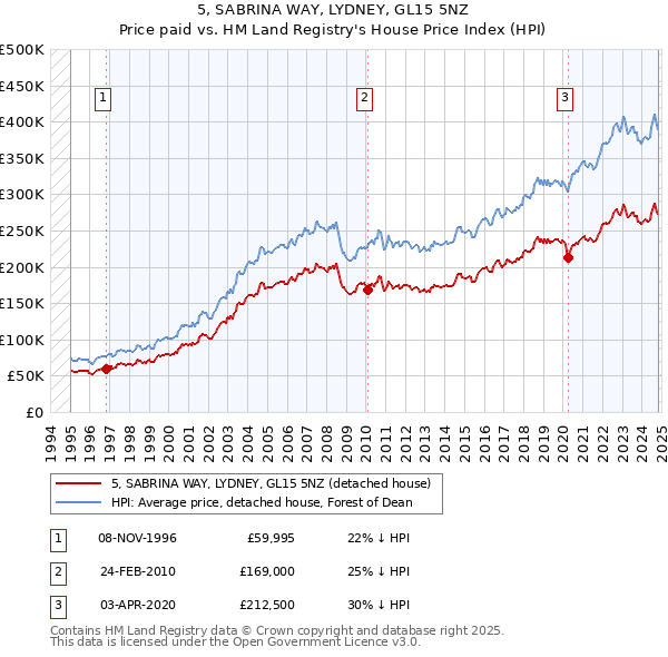 5, SABRINA WAY, LYDNEY, GL15 5NZ: Price paid vs HM Land Registry's House Price Index