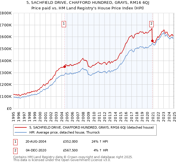 5, SACHFIELD DRIVE, CHAFFORD HUNDRED, GRAYS, RM16 6QJ: Price paid vs HM Land Registry's House Price Index