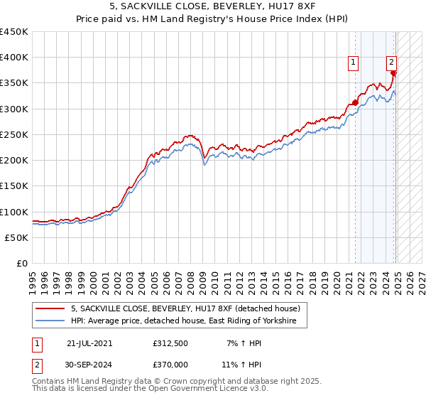 5, SACKVILLE CLOSE, BEVERLEY, HU17 8XF: Price paid vs HM Land Registry's House Price Index