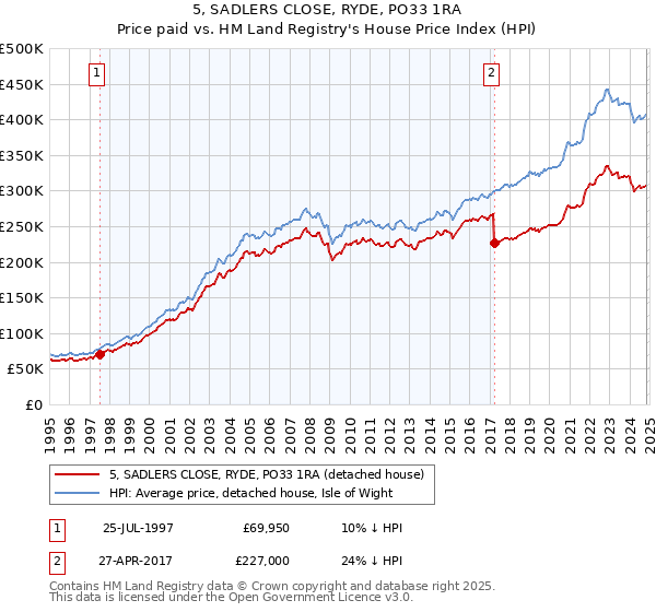 5, SADLERS CLOSE, RYDE, PO33 1RA: Price paid vs HM Land Registry's House Price Index