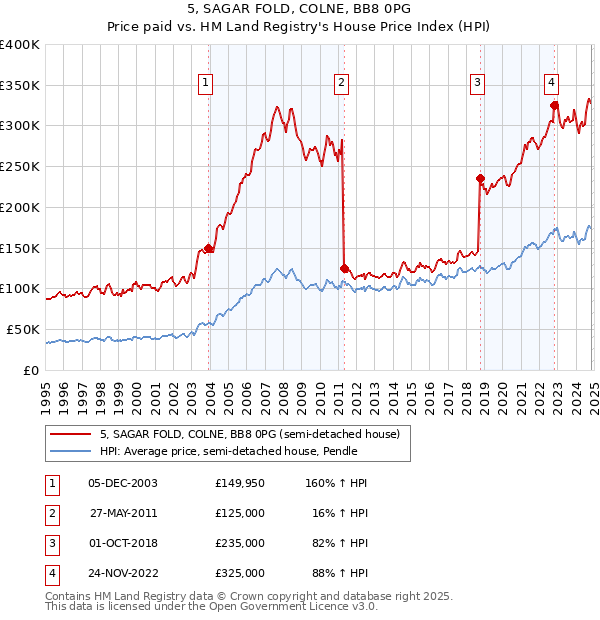 5, SAGAR FOLD, COLNE, BB8 0PG: Price paid vs HM Land Registry's House Price Index