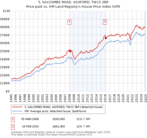 5, SALCOMBE ROAD, ASHFORD, TW15 3BP: Price paid vs HM Land Registry's House Price Index