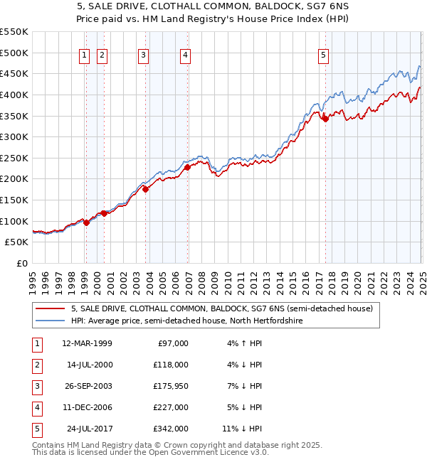 5, SALE DRIVE, CLOTHALL COMMON, BALDOCK, SG7 6NS: Price paid vs HM Land Registry's House Price Index